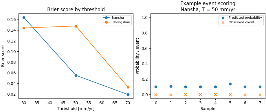 Brier score by threshold, Example event scoring Nansha, T = 50 mm/yr