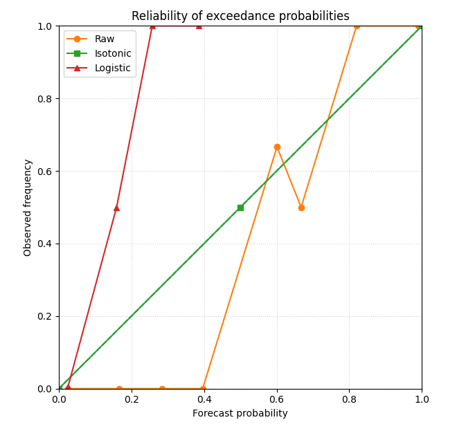 Reliability of exceedance probabilities