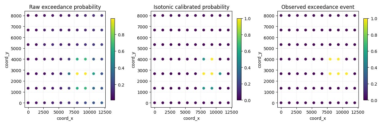Raw exceedance probability, Isotonic calibrated probability, Observed exceedance event