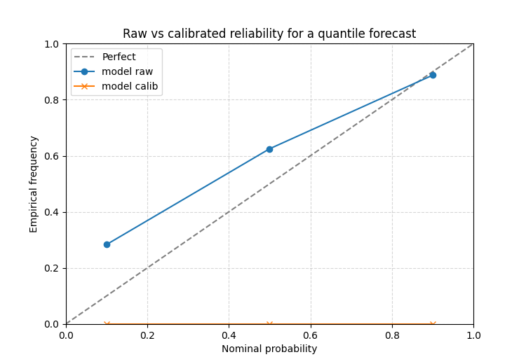 Raw vs calibrated reliability for a quantile forecast