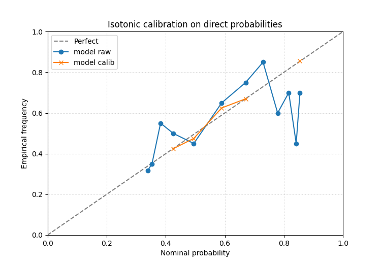 Isotonic calibration on direct probabilities