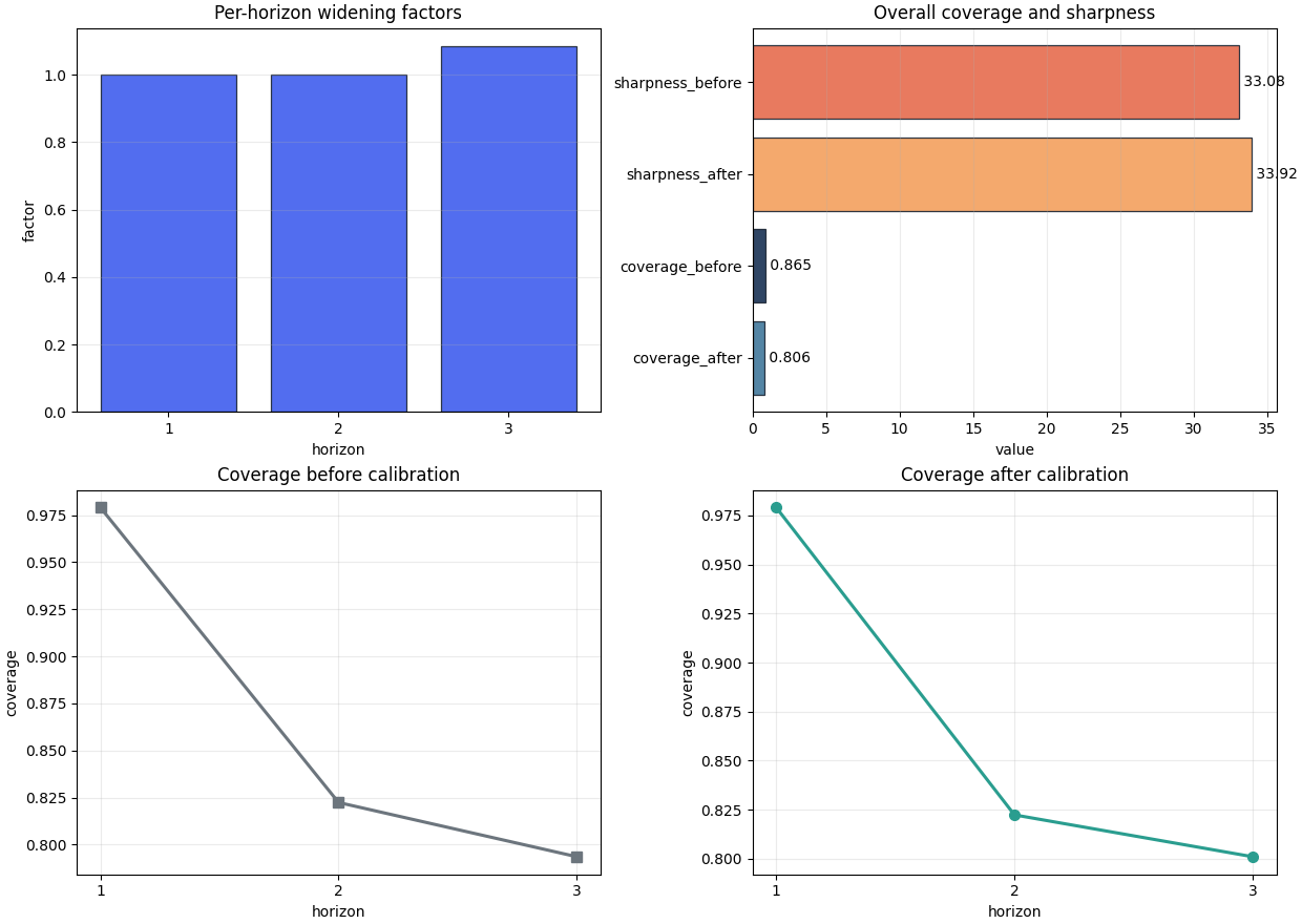 Per-horizon widening factors, Overall coverage and sharpness, Coverage before calibration, Coverage after calibration