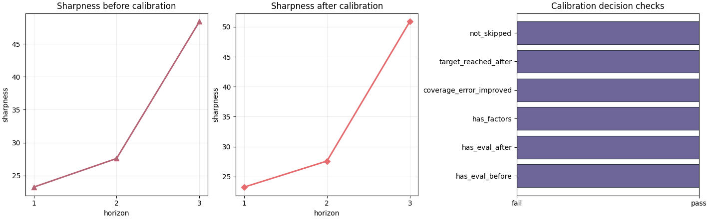 Sharpness before calibration, Sharpness after calibration, Calibration decision checks