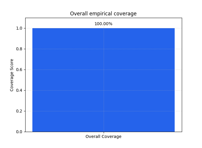 Overall empirical coverage