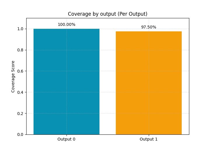 Coverage by output (Per Output)