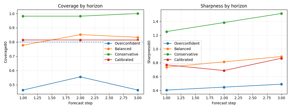 Coverage by horizon, Sharpness by horizon