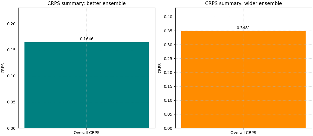 CRPS summary: better ensemble, CRPS summary: wider ensemble
