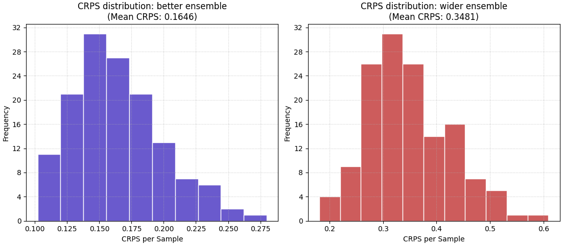 CRPS distribution: better ensemble (Mean CRPS: 0.1646), CRPS distribution: wider ensemble (Mean CRPS: 0.3481)