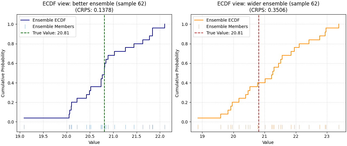 ECDF view: better ensemble (sample 62) (CRPS: 0.1378), ECDF view: wider ensemble (sample 62) (CRPS: 0.3506)