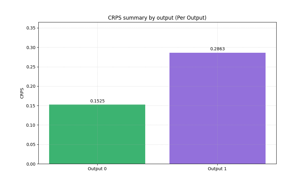 CRPS summary by output (Per Output)