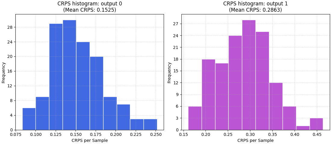 CRPS histogram: output 0 (Mean CRPS: 0.1525), CRPS histogram: output 1 (Mean CRPS: 0.2863)