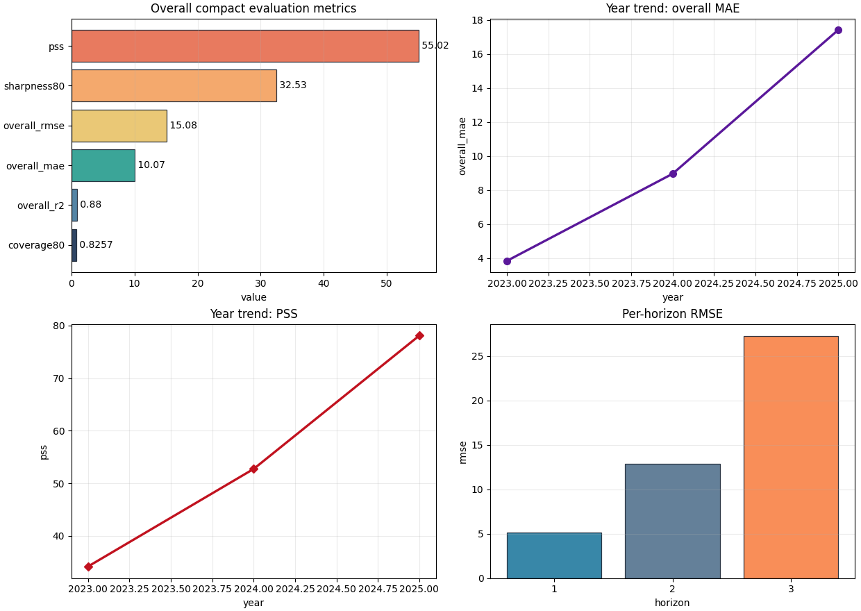Overall compact evaluation metrics, Year trend: overall MAE, Year trend: PSS, Per-horizon RMSE