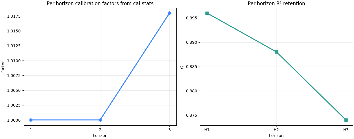 Per-horizon calibration factors from cal-stats, Per-horizon R² retention