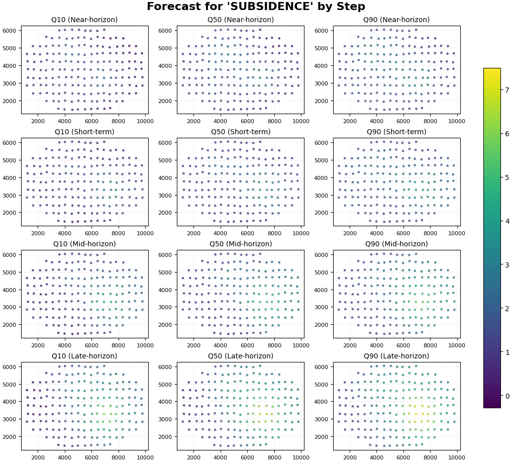 Forecast for 'SUBSIDENCE' by Step, Q10 (Near-horizon), Q50 (Near-horizon), Q90 (Near-horizon), Q10 (Short-term), Q50 (Short-term), Q90 (Short-term), Q10 (Mid-horizon), Q50 (Mid-horizon), Q90 (Mid-horizon), Q10 (Late-horizon), Q50 (Late-horizon), Q90 (Late-horizon)