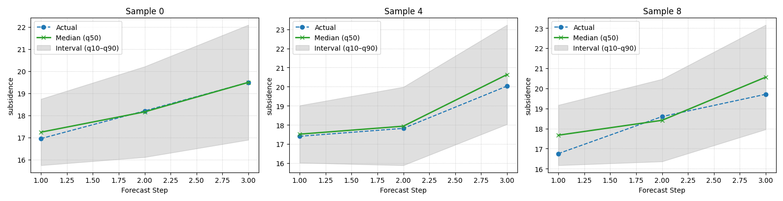 Sample 0, Sample 4, Sample 8