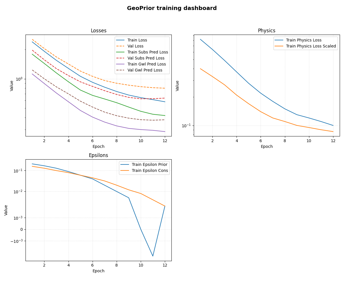 GeoPrior training dashboard, Losses, Physics, Epsilons