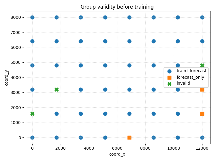 Group validity before training
