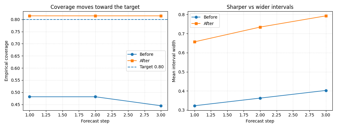 Coverage moves toward the target, Sharper vs wider intervals