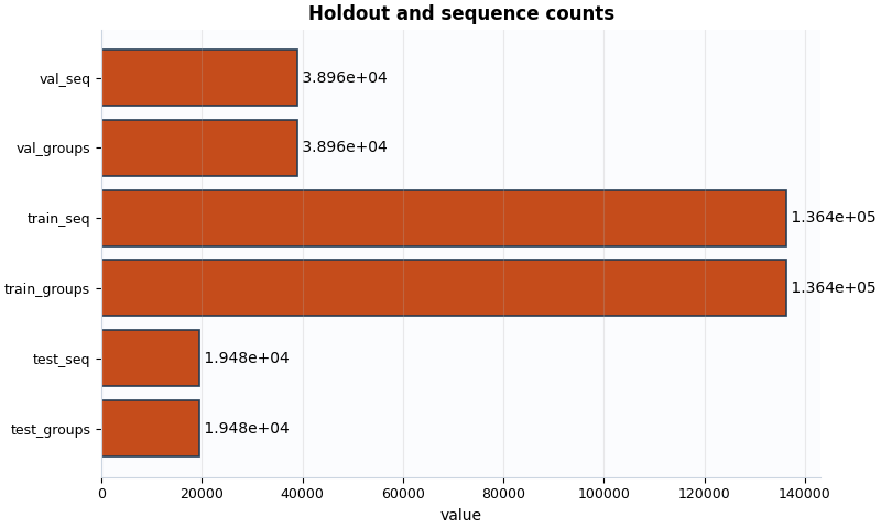 Holdout and sequence counts
