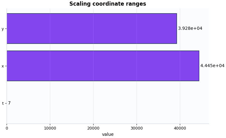 Scaling coordinate ranges