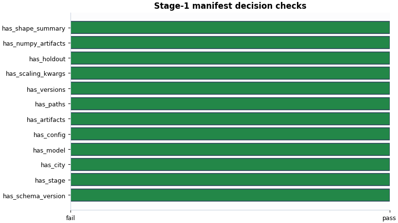 Stage-1 manifest decision checks