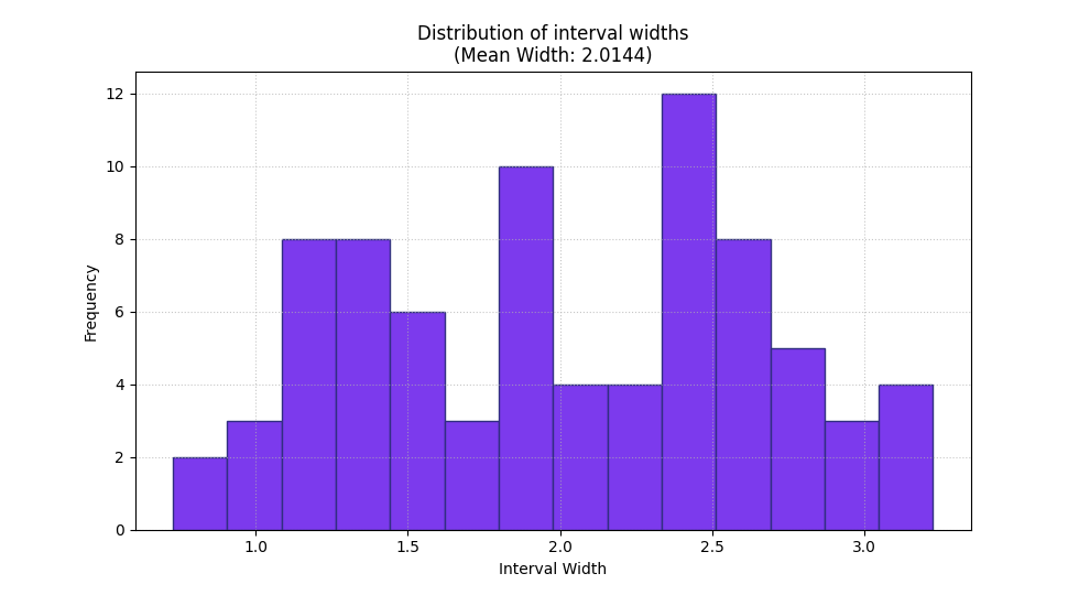 Distribution of interval widths (Mean Width: 2.0144)