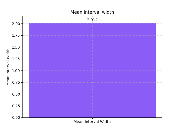 Mean interval width