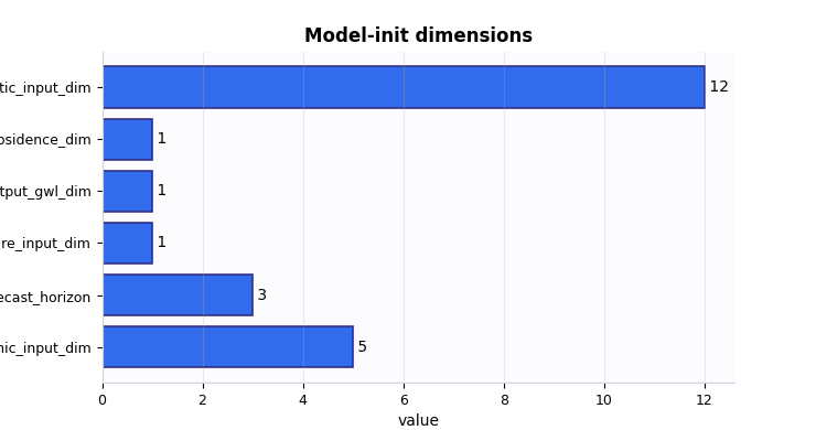 Model-init dimensions