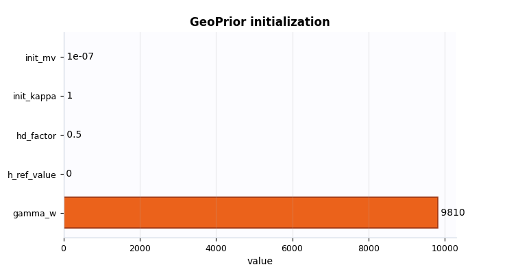 GeoPrior initialization