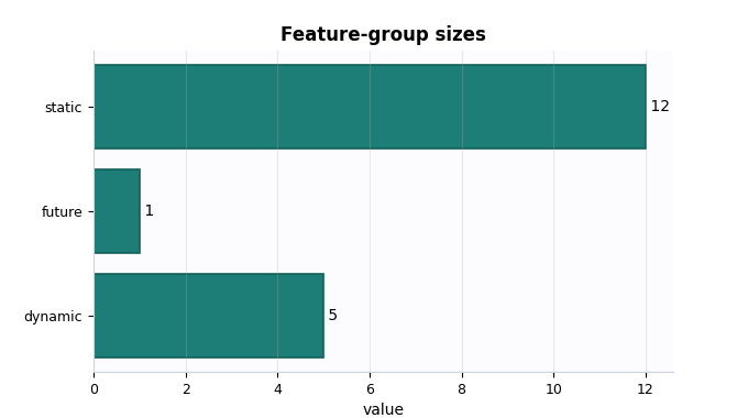 Feature-group sizes