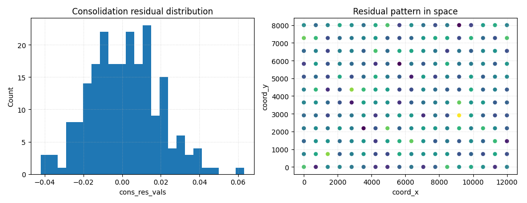 Consolidation residual distribution, Residual pattern in space