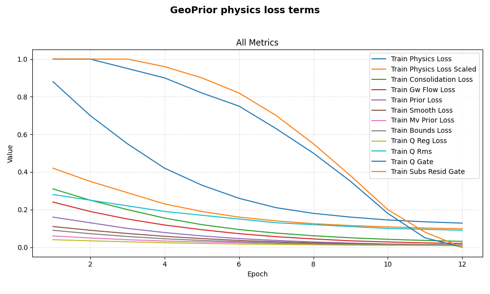 GeoPrior physics loss terms, All Metrics