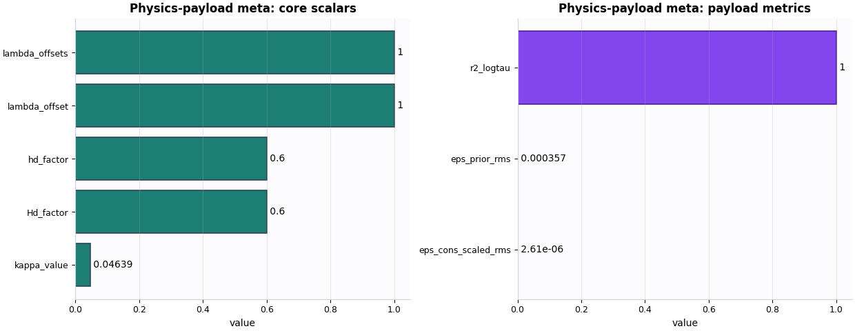 Physics-payload meta: core scalars, Physics-payload meta: payload metrics
