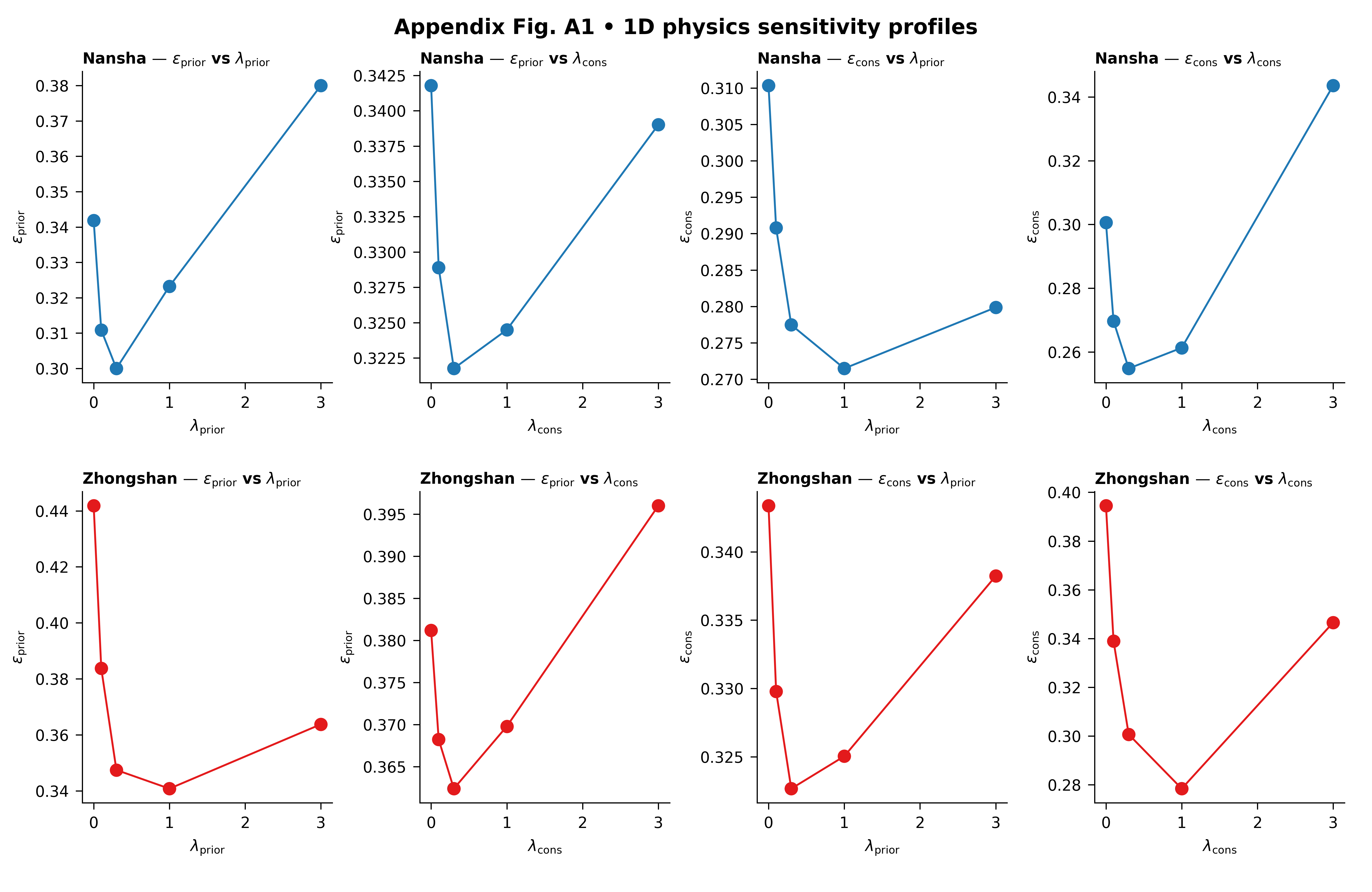 Appendix Fig. A1 • 1D physics sensitivity profiles, Nansha — $\epsilon_{\mathrm{prior}}$ vs $\lambda_{\mathrm{prior}}$, Nansha — $\epsilon_{\mathrm{prior}}$ vs $\lambda_{\mathrm{cons}}$, Nansha — $\epsilon_{\mathrm{cons}}$ vs $\lambda_{\mathrm{prior}}$, Nansha — $\epsilon_{\mathrm{cons}}$ vs $\lambda_{\mathrm{cons}}$, Zhongshan — $\epsilon_{\mathrm{prior}}$ vs $\lambda_{\mathrm{prior}}$, Zhongshan — $\epsilon_{\mathrm{prior}}$ vs $\lambda_{\mathrm{cons}}$, Zhongshan — $\epsilon_{\mathrm{cons}}$ vs $\lambda_{\mathrm{prior}}$, Zhongshan — $\epsilon_{\mathrm{cons}}$ vs $\lambda_{\mathrm{cons}}$