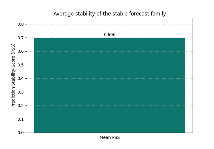 Average stability of the stable forecast family