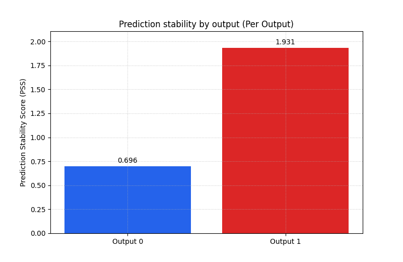 Prediction stability by output (Per Output)