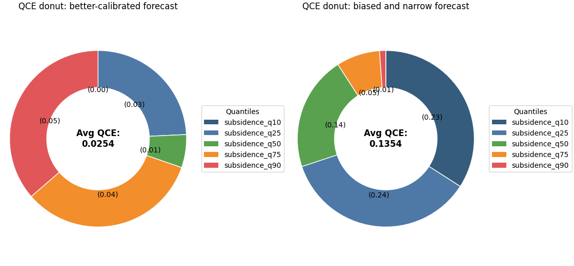 QCE donut: better-calibrated forecast, QCE donut: biased and narrow forecast