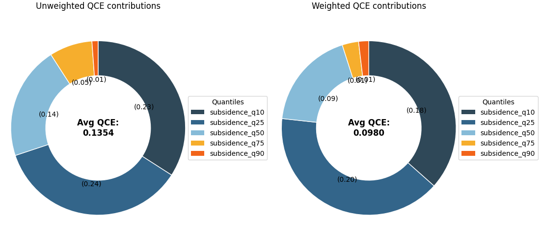 Unweighted QCE contributions, Weighted QCE contributions