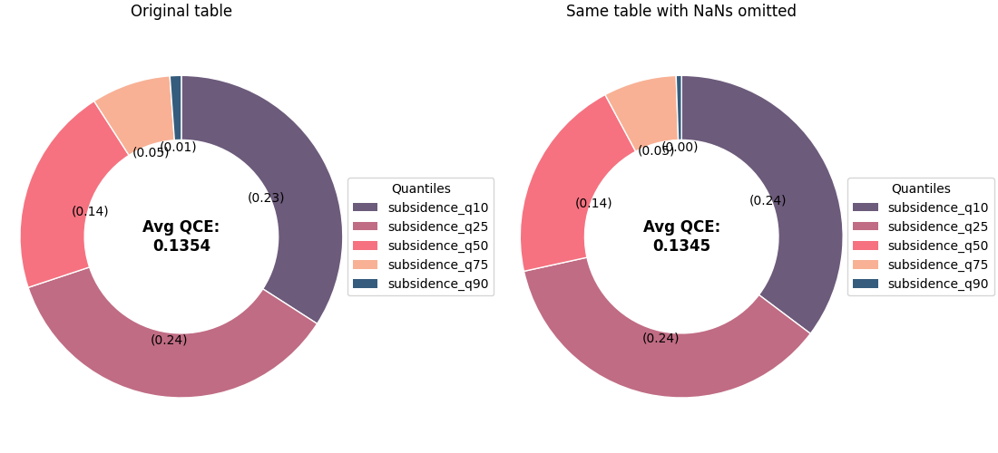 Original table, Same table with NaNs omitted