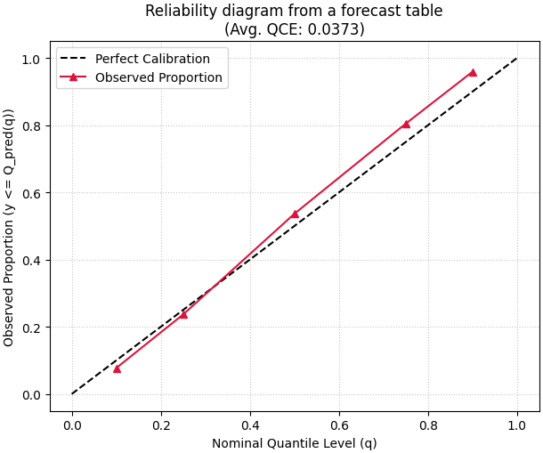 Reliability diagram from a forecast table (Avg. QCE: 0.0373)