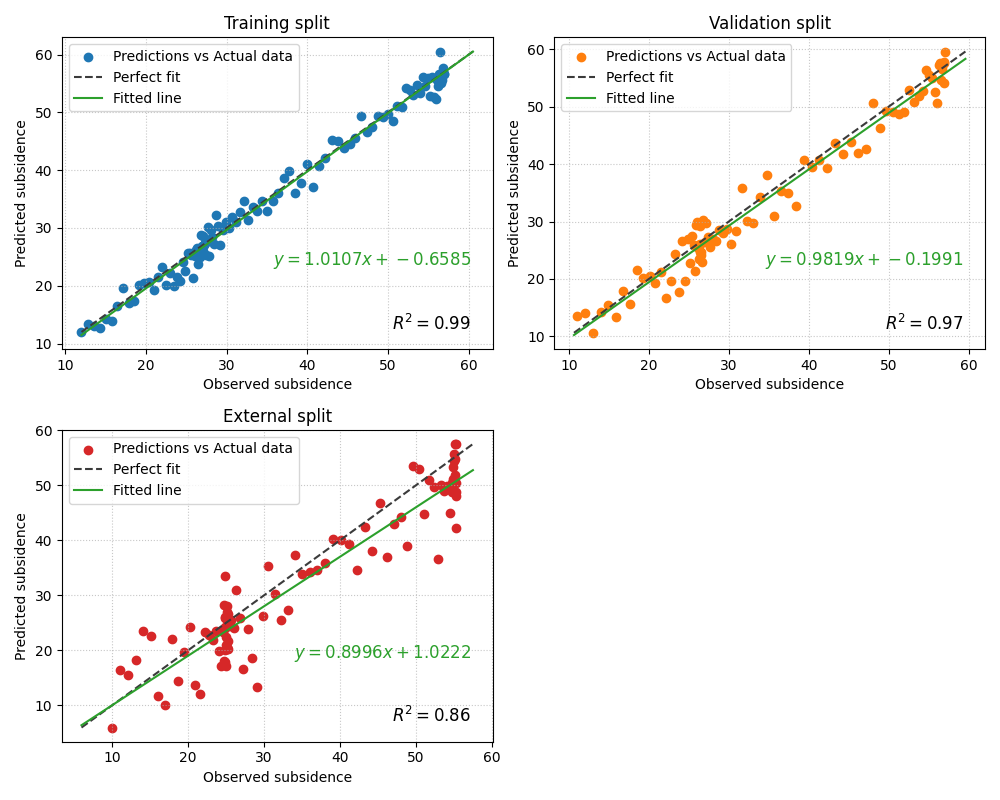 Training split, Validation split, External split