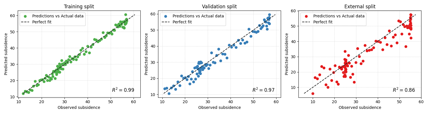 Training split, Validation split, External split