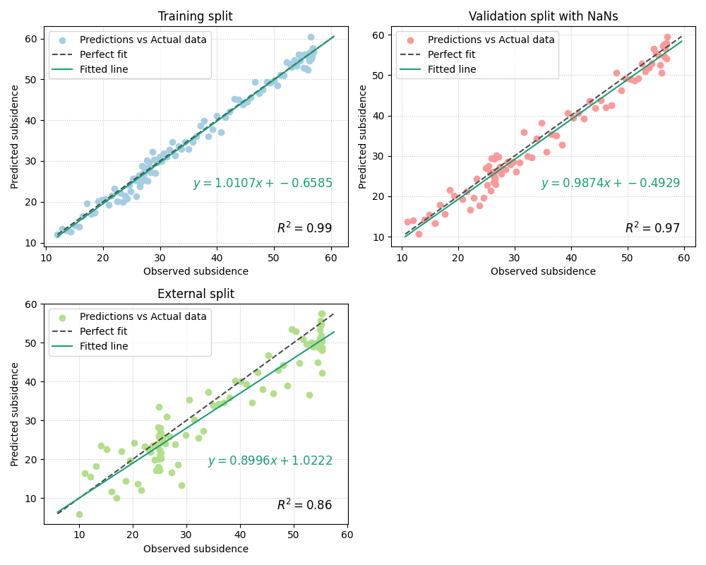 Training split, Validation split with NaNs, External split