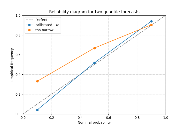 Reliability diagram for two quantile forecasts
