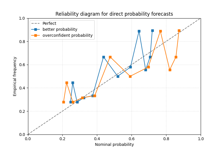 Reliability diagram for direct probability forecasts