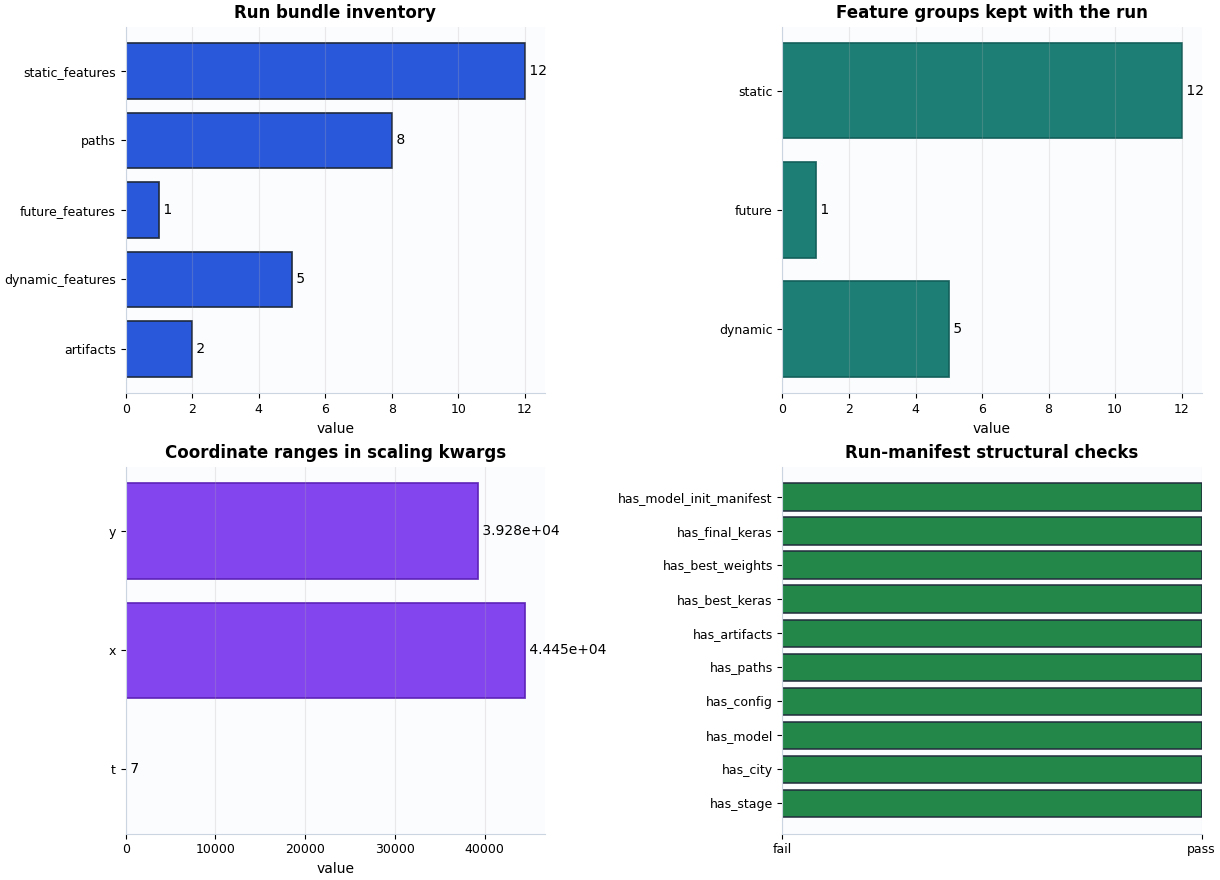 Run bundle inventory, Feature groups kept with the run, Coordinate ranges in scaling kwargs, Run-manifest structural checks