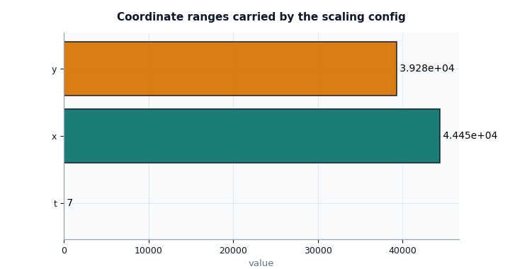 Coordinate ranges carried by the scaling config
