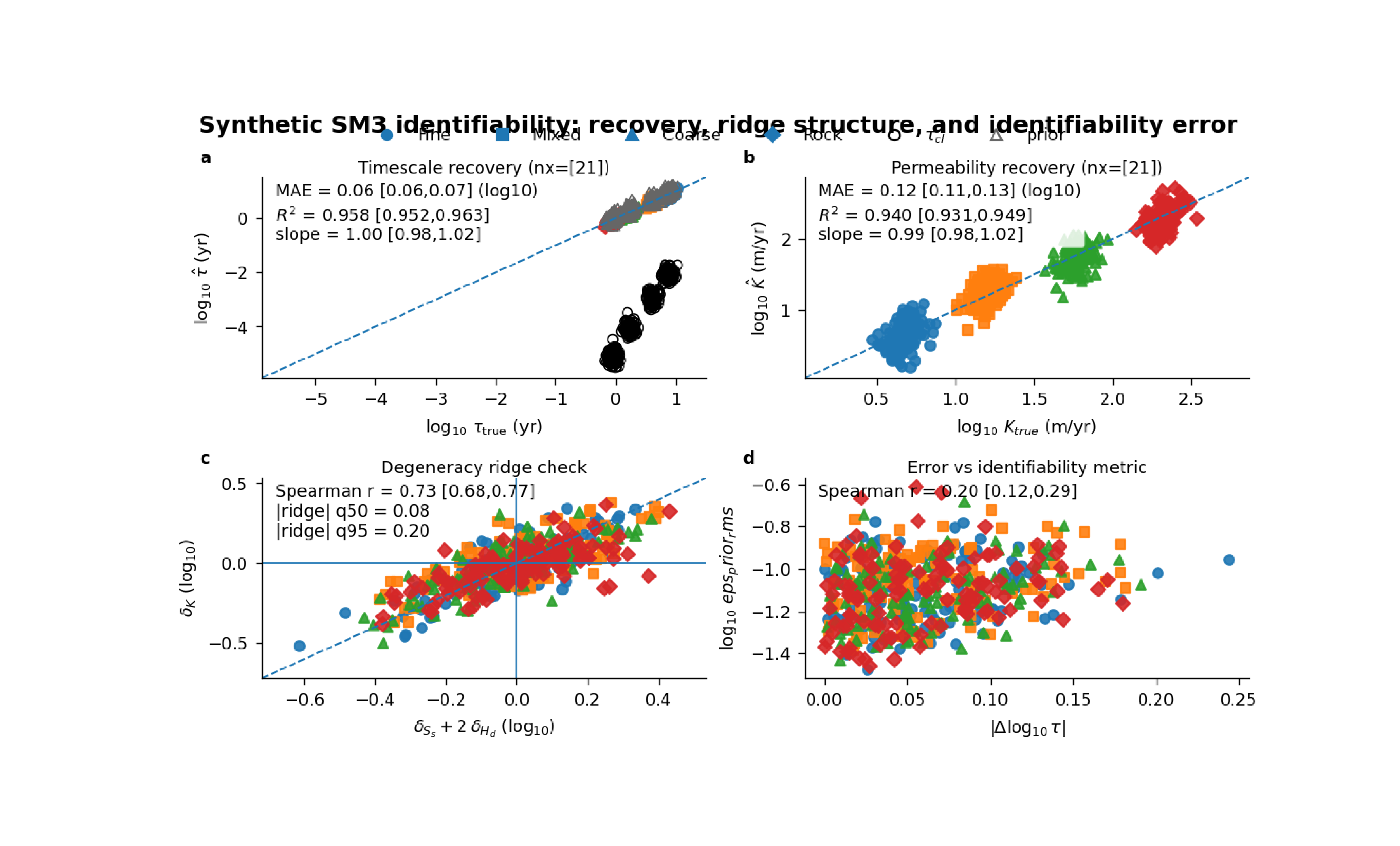 plot sm3 identifiability