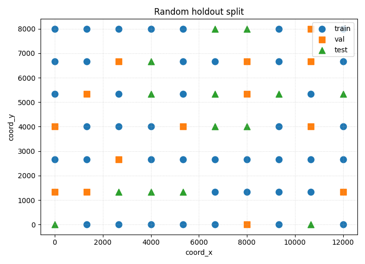 Random holdout split
