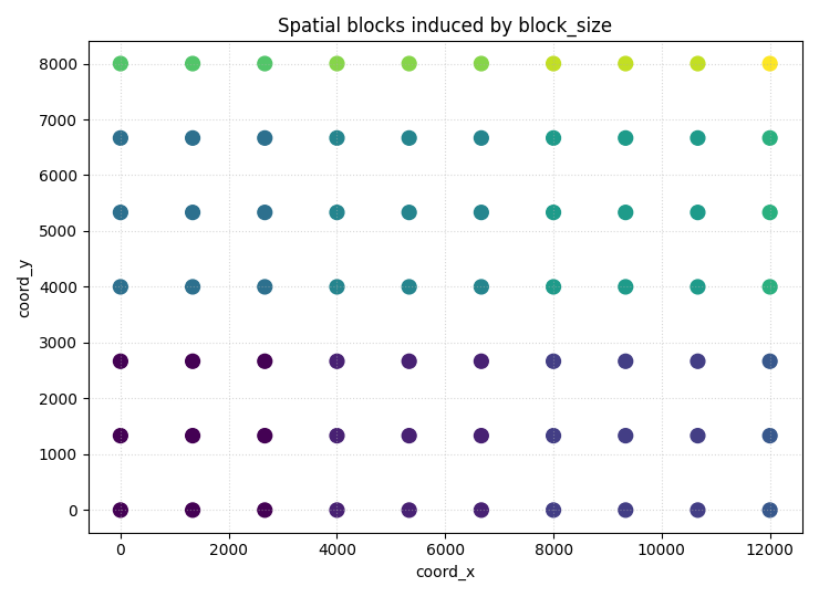 Spatial blocks induced by block_size